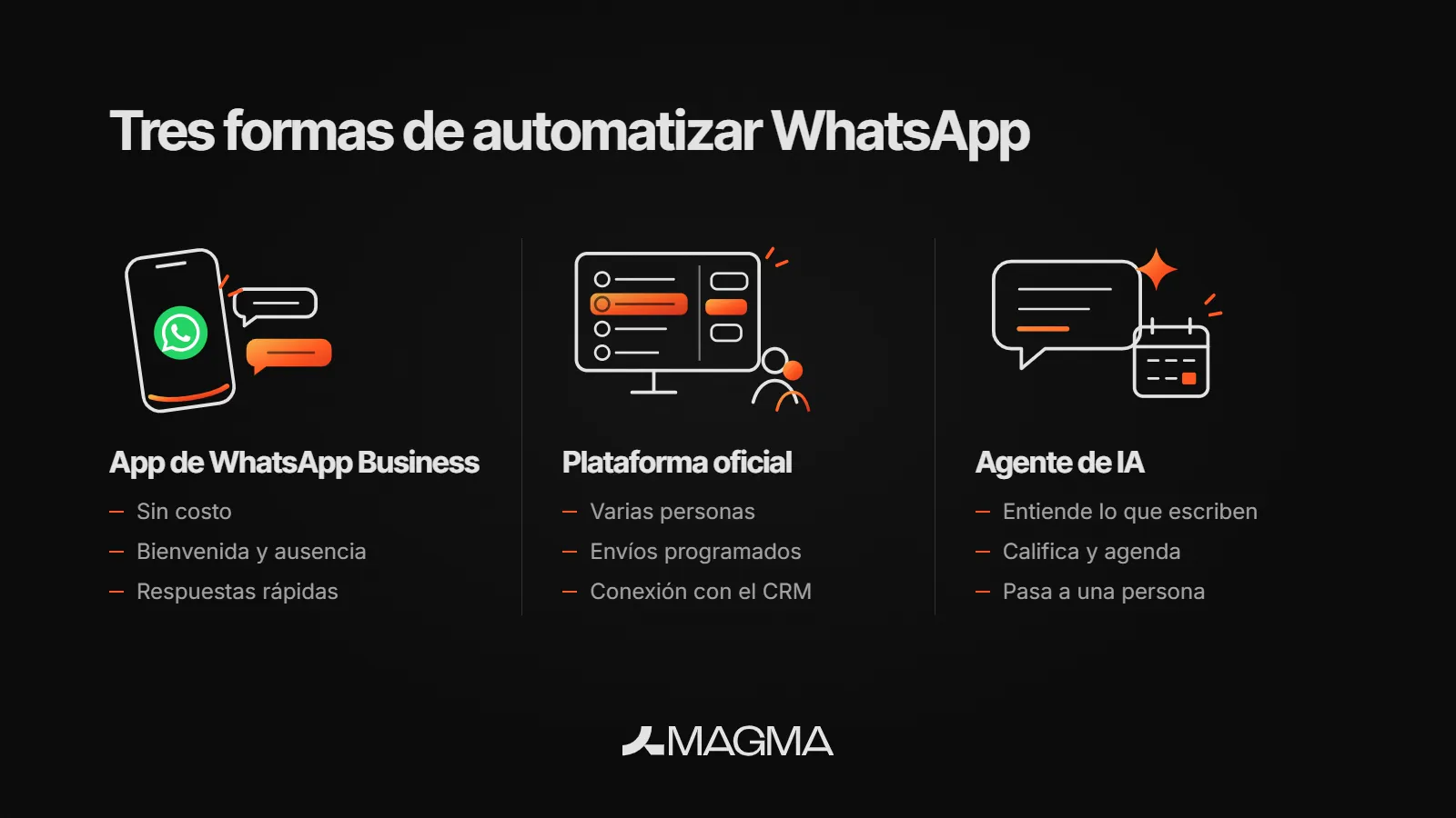 Comparación de tres formas de automatizar WhatsApp: la app de WhatsApp Business (sin costo, bienvenida y ausencia, respuestas rápidas), la plataforma oficial (varias personas, envíos programados, conexión con el CRM) y un agente de IA (entiende lo que escriben, califica y agenda, pasa a una persona).